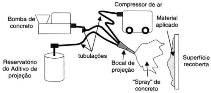 Figura 1: Representação esquemática do processo de projeção a úmido, destacando os dispositivos utilizados e a superfície recoberta por projeção.