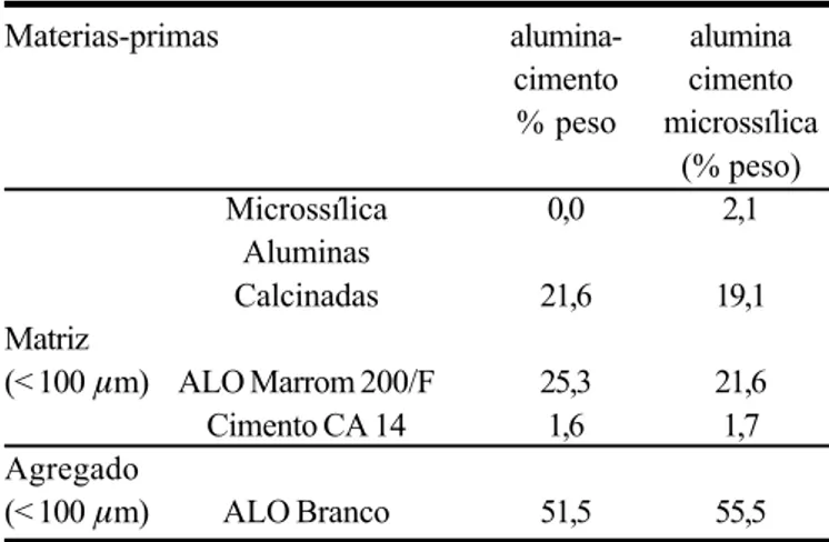 Tabela II - Dispersantes avaliados, teores empregados e algumas de suas características: peso molecular e arquitetura de cadeia.