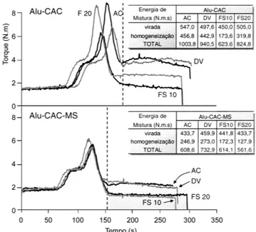 Figura 2: Comportamento de mistura das composições alumina - -cimento (Alu-CAC) e alumina - -cimento - microssílica  (Alu-CAC-MS), processadas com os quatro aditivos testados