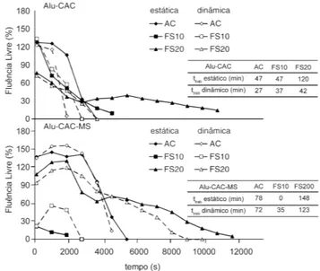 Figura 4: Diferença calculada entre os níveis de torque registrados pelas composições alumina - cimento (Alu-CAC) e alumina - cimento - microssílica (Alu-CAC-MS), processadas com os quatro aditivos testados.