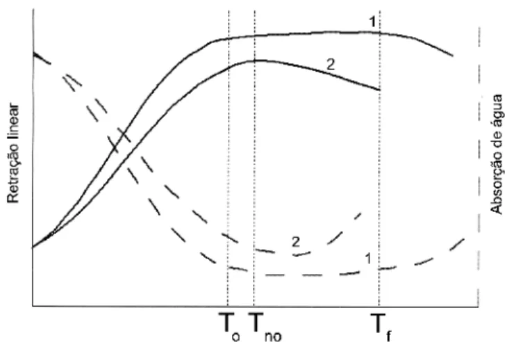Figura 1: Dois exemplos de curvas de gresificação. As curvas 1 correspondem à massas com uma formulação otimizada em termos de matérias-primas, enquanto que as curvas 2 correspondem aos casos em que a composição em  matérias-primas da massa está incorreta.