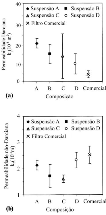 Figura 3: Comportamento da tensão de escoamento em função do tempo para as suspensões A, B, C e D.