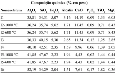 Tabela III: Composição química dos concretos refratários baixo cimento.