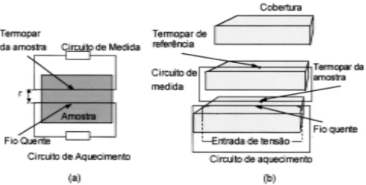 Figura 2: Representação do arranjo experimental da técnica de fio quente paralelo.