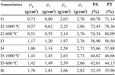 Tabela IV: Características físicas dos materiais refratários isolantes.