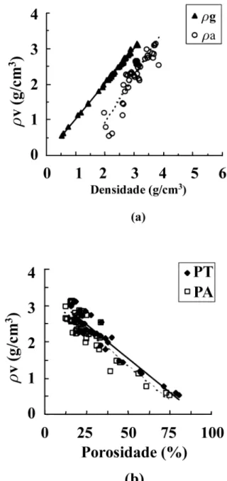 Figura 3: Densidade volumétrica: (a) em função da densidade geométrica e da densidade aparente   (b) em função da porosidade.