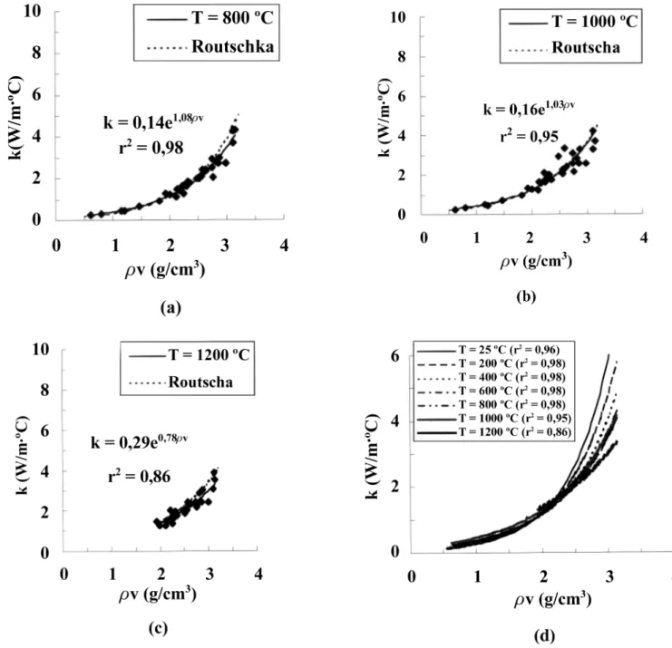 Figura 4: Gráficos de condutividade térmica em função da densidade volumétrica para as temperaturas de 800, 1000 e 1200 ºC.