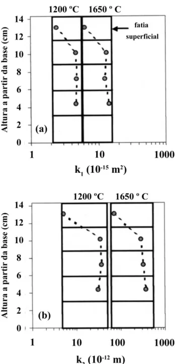Figura 5: Variação das constantes de permeabilidade ao longo da espessura do concre- concre-to refratário tratado a 1200 ºC e 1650  ° C