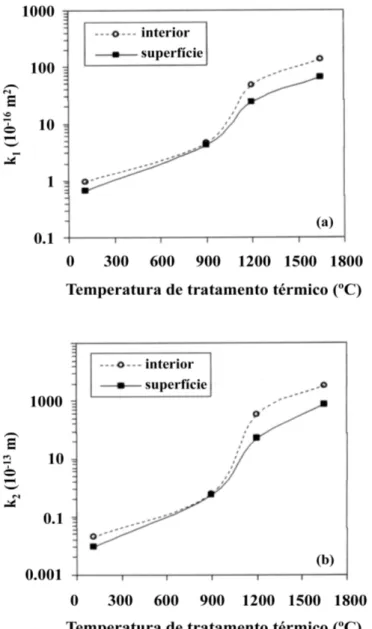 Figura 7: Variação da razão k 2 /k 1  com a temperatura de tratamento térmico das amostras.