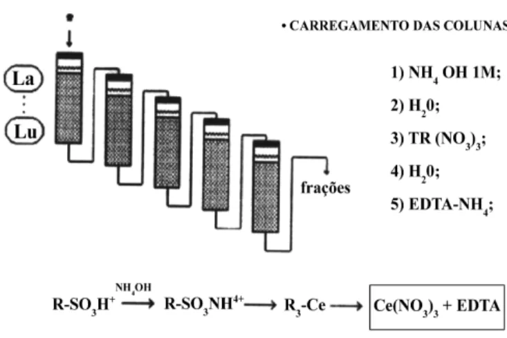 Figura 2: Etapa de preparação do nitrato ou óxido de cério de alta pureza (&gt; 99%) por troca iônica.