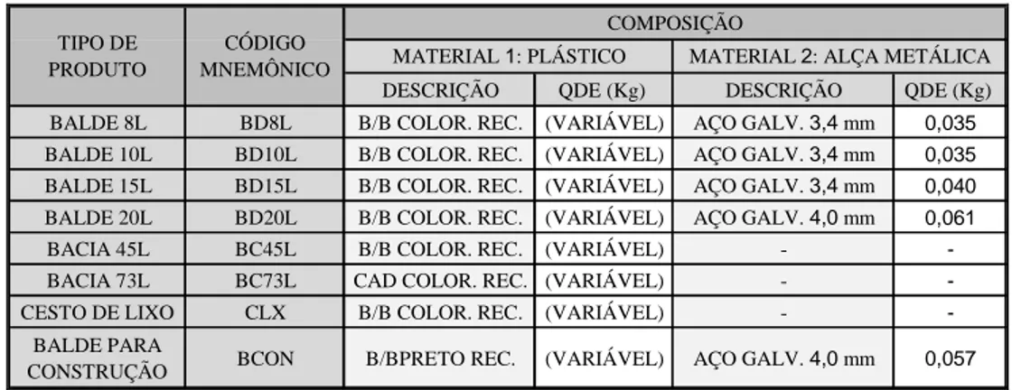 Tabela 1: Relação de produtos fabricados e materiais componentes 
