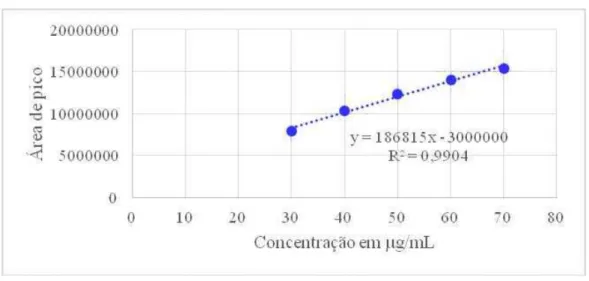 Figura 11- Representação gráfica da curva analítica das soluções de varfarina-SQR em  concentrações de 30,0 até 70,0  g/mL por cromatografia líquida de alta eficiência