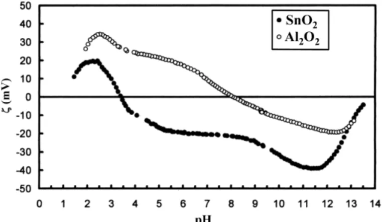 Figura 1: Curvas de potencial zeta em função do pH para a  alumina e o óxido de estanho