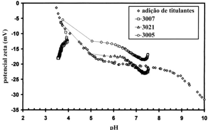 Figura 2 - Comparação do comportamento do pH e do potencial zeta para suspensões de SnO 2  2% em volume com diferentes dispersantes: (A) D3005, (B) D3007 e (C) D3021.