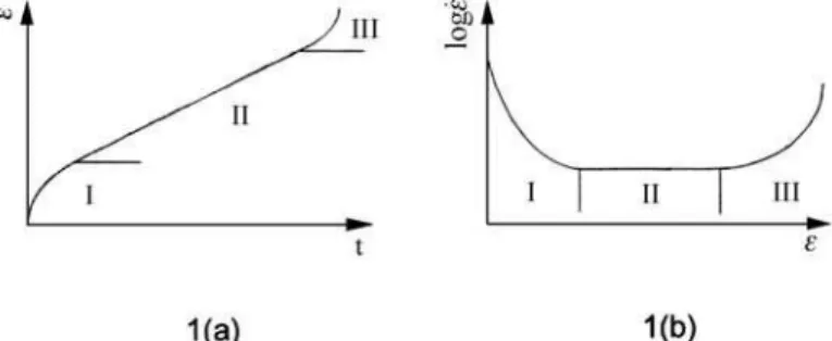 Figura 1: Esquema de ensaio de fluência: (a) curva de deformação ( ε ) versus tempo (t) e (b) curva da taxa de deformação ( ) versus deformação