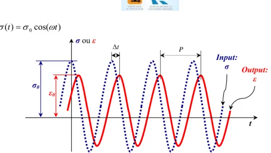Figura 2. Tensão harmônica aplicada e deformação resultante 