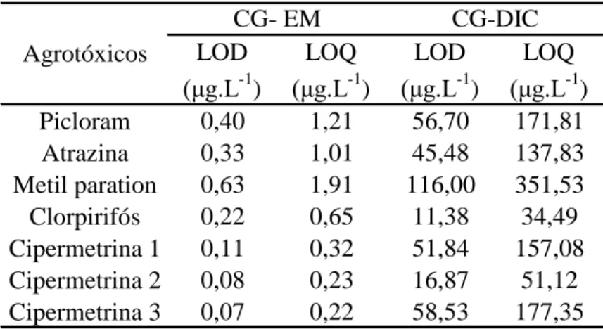 Tabela 6. Limite de detecção e limite de quantificação de todos os agrotóxicos estudado 