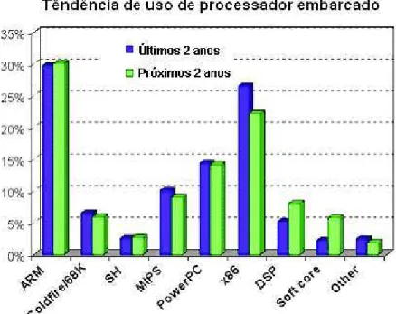 Figura 3.1 – Distribuição de CPU utilizada ao longo do tempo  Adaptado de http://linuxdevices.com/articles/AT7070519787.html 