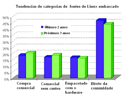 Figura 4.2 – Tendências de Categorias de Fontes de Linux embarcado  Adaptado de: http://linuxdevices.com/articles/AT7070519787.html  