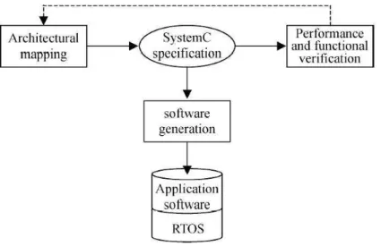 Figura 4.3 – Metodologia de Desenvolvimento de Sistemas Embarcados usando Fonte  Única 