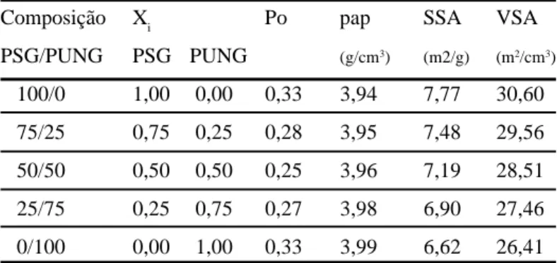 Tabela I - Características das composições formuladas: fração volumétrica das MP´s (x i ); porosidade mínima (P 0 ); densidade aparente (ρ ap ); área superficial específica (SSA) e volumétrica (VSA).