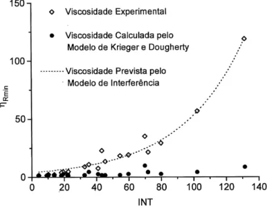 Figura 7: Valores de viscosidade aparente relativa mínima obtidos experimentalmente,  calculados pelo modelo de Krieger e Dougherty ( η = 2,5; φ m  = 1-P 0 ) e pelo modelo proposto (equação (D)) em função do parâmetro de interferência