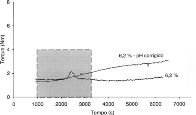 Figura 6: Curva de torque em função do tempo para composição (6,2% em peso de água) na qual o pH inicial foi elevado acima de 9,5, comparada com curvas do material original (6,2% água)