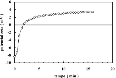 Figura 6: Variação do potencial zeta e  do pH  de  uma dispersão de SnO 2   (1% em