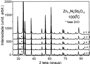 Tabela I – Precursores utilizados na síntese de pós do Zn 7-x Ni x Sb 2 O 12 . Figura 1: Resultados da difração de raios X da fase espinélio Zn 7-x Ni x Sb 2 O 12  com x=0, 1, 2, 3 e 4 , calcinada a 1000 °C/1 h.