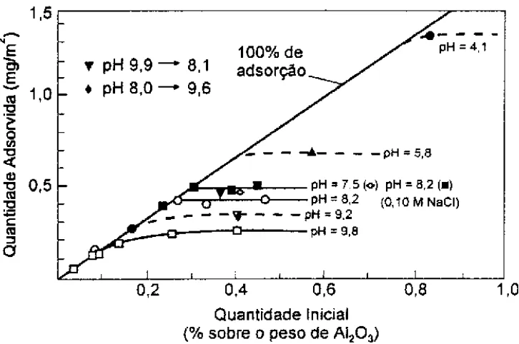 Figura 4 - Quantidade de PMAA adsorvido na superfície de Al 2 O 3  em função