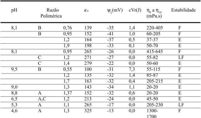 Tabela I - Relação entre o pH de Suspensões de Al 2 O 3  estabilizadas com PMAA e algumas propriedades da suspensão  (2) .