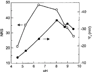 Figura 8 - Variação do número relativo de sítios (NRS) disponíveis para adsorção e do potencial zeta ( ψ ζ ) em função do pH da suspensão.