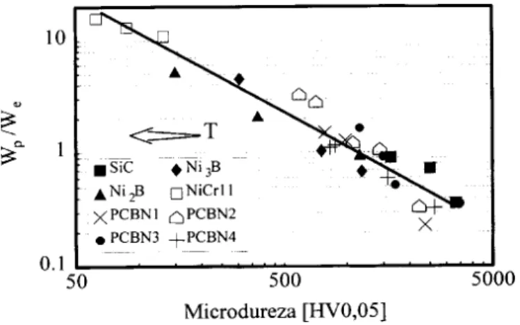 Figura 8: Evolução da relação entre o trabalho de deformação plástica e elástica de indentação em função da temperatura e da dureza para partículas duras e PCBNs.
