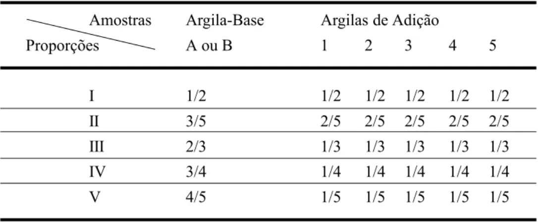 Tabela I: Argilas e suas proporções volumétricas nas misturas.