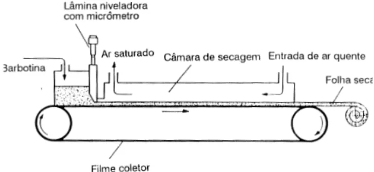 Figura 10: Equipamento de processamento contínuo de colagem de folhas cerâmicas [35].