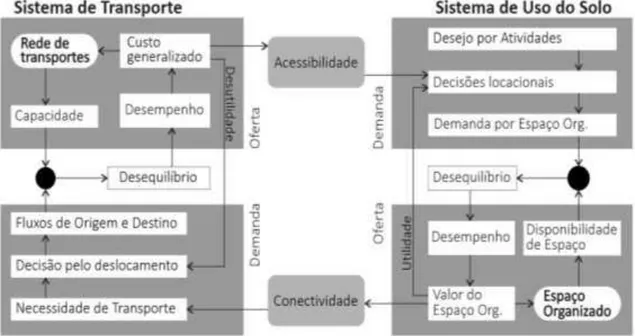 Figura  3  -  Relação  entre  o  sistema  de  transportes  e  sistema  de  uso  do  solo  (LOPES;  LOUREIRO,  2012)