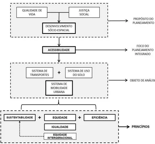 Figura 7- Estrutura do planejamento urbano integrado, destacando os princípios da equidade,  igualdade e equidade intergeracional (adaptado de Soares, 2014) 