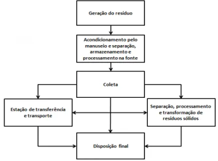 Figura 4 - Elementos funcionais de um sistema de gestão de resíduos sólidos. 