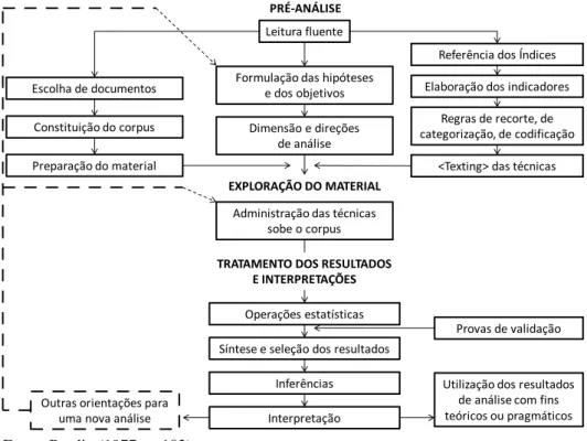 Figura 7 - Desenvolvimento de uma análise. 