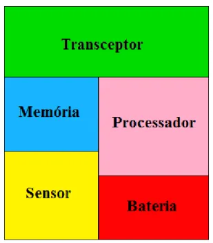 Figura 3  –  Hardware básico de um nó sensor 