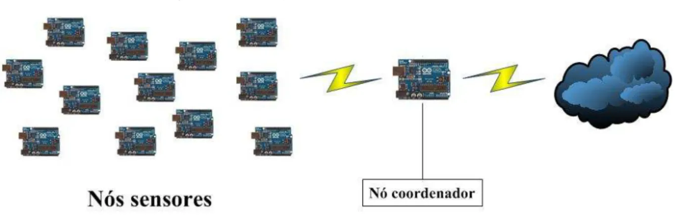 Figura 9  –  Interação de uma RSSF com a Nuvem 