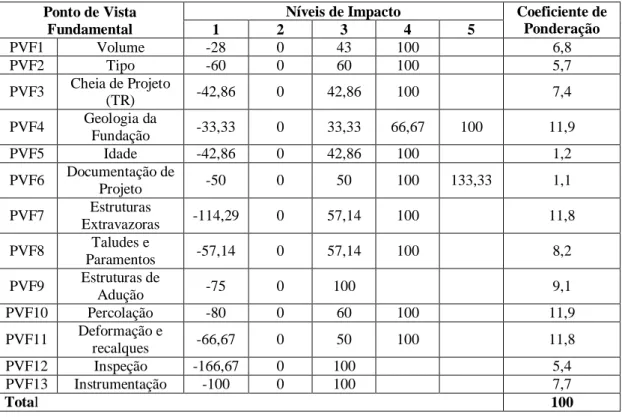 TABELA 1 - Funções de valor e coeficientes de ponderação para o IVB. Fonte: Elaboração da Autora