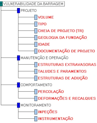 FIGURA 20 - Árvore de pontos de vista para a vulnerabilidade da barragem. Fonte - elaboração da autora.