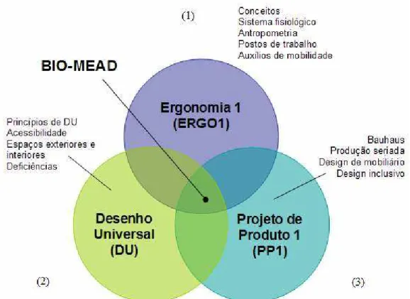 Figura  1  -  Sistematização  de  conteúdos  das  disciplinas  (1)  Ergonomia  1,  (2)  Desenho  Universal  e  (3)  Projeto  de  Produto  1,  ministradas  ao  longo  do  semestre  2014-1,  para  o  desenvolvimento  da  metodologia  experimental  de  ensino