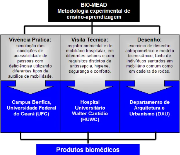 Figura 2 - Estrutura da metodologia experimental BIO-MEAD (fonte: elaborado pelos autores, com base  na pesquisa realizada)