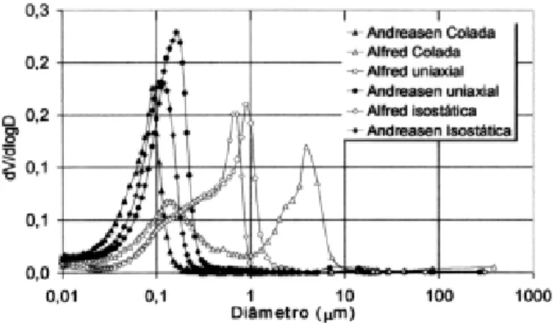 Tabela II: Valores de Área Superficial Específica (A. S. E.) e Porosidade Residual (P 0 ) para as amostras com distribuição de Alfred e de Andreasen.