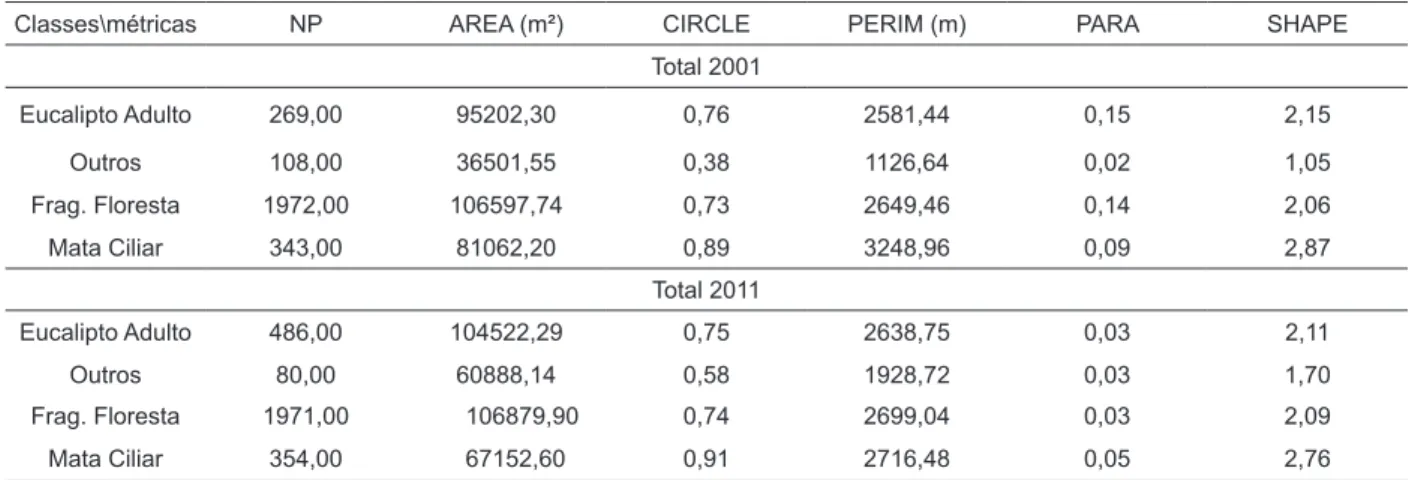 TABELA 1  Médias das métricas de paisagem. TABLE 1  Mean values of landscape metrics.