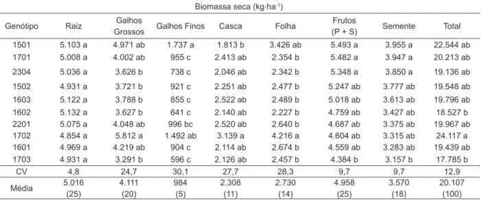 TABLE 2  Production and distribution of dry biomass (kg.ha -1 ) and average percentage distribution (values in parentheses) of the 