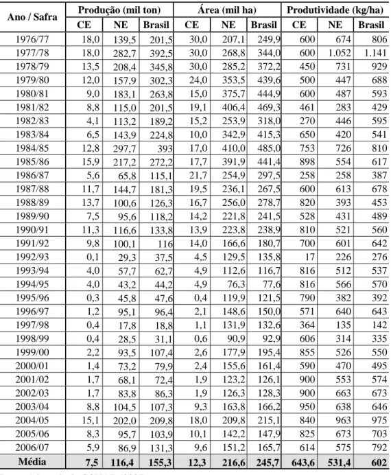 Tabela 04 - Série histórica da produção (mil ton), da área plantada (mil ha) e da produtividade (kg/ha)  da mamona em baga no Ceará, no Nordeste e no Brasil - Safras 1976/77 a 2006/07