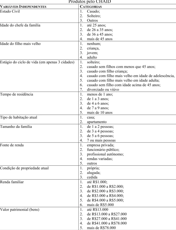 Tabela 2 – Lista das Variáveis Independentes para Categorização dos Segmentos de  Produtos pelo CHAID 